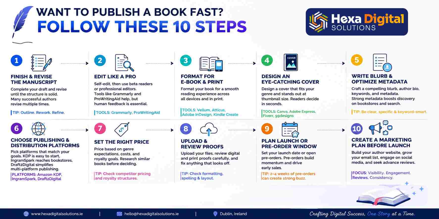 10 steps to publish a book