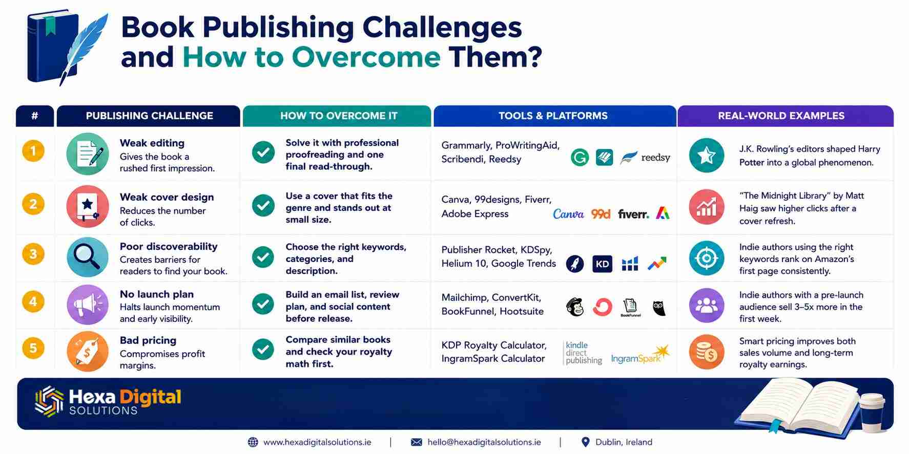 Book publishing challenges and how to overcome them
