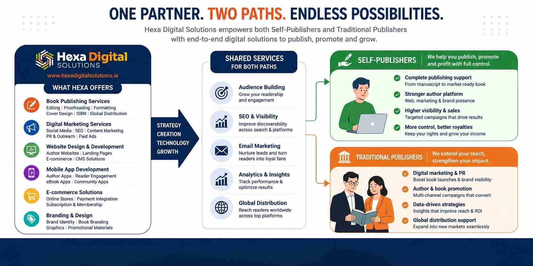 Endless Possibilities - Hexa Digital Solutions