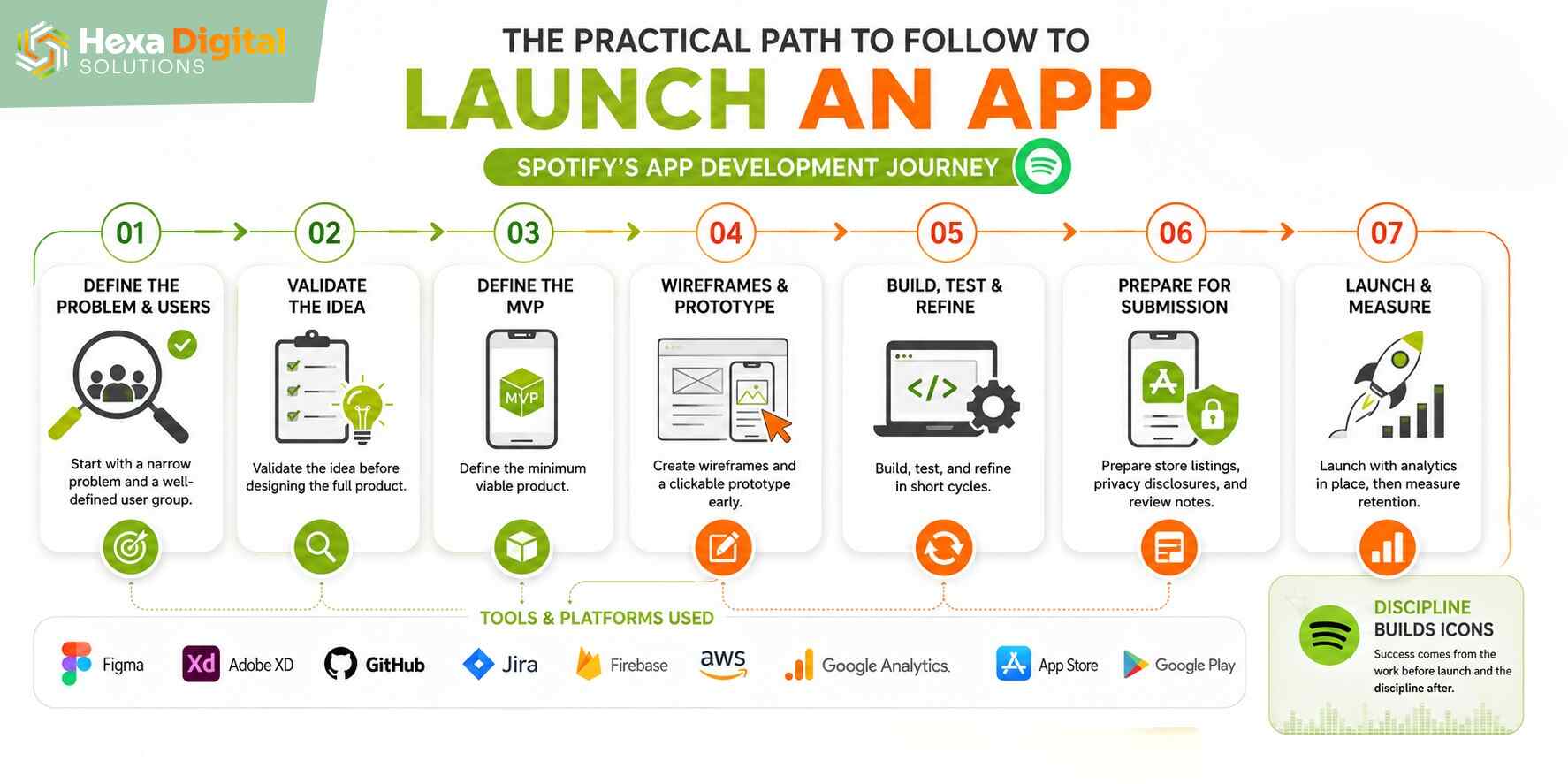 The Practical Path to Follow to Launch An App