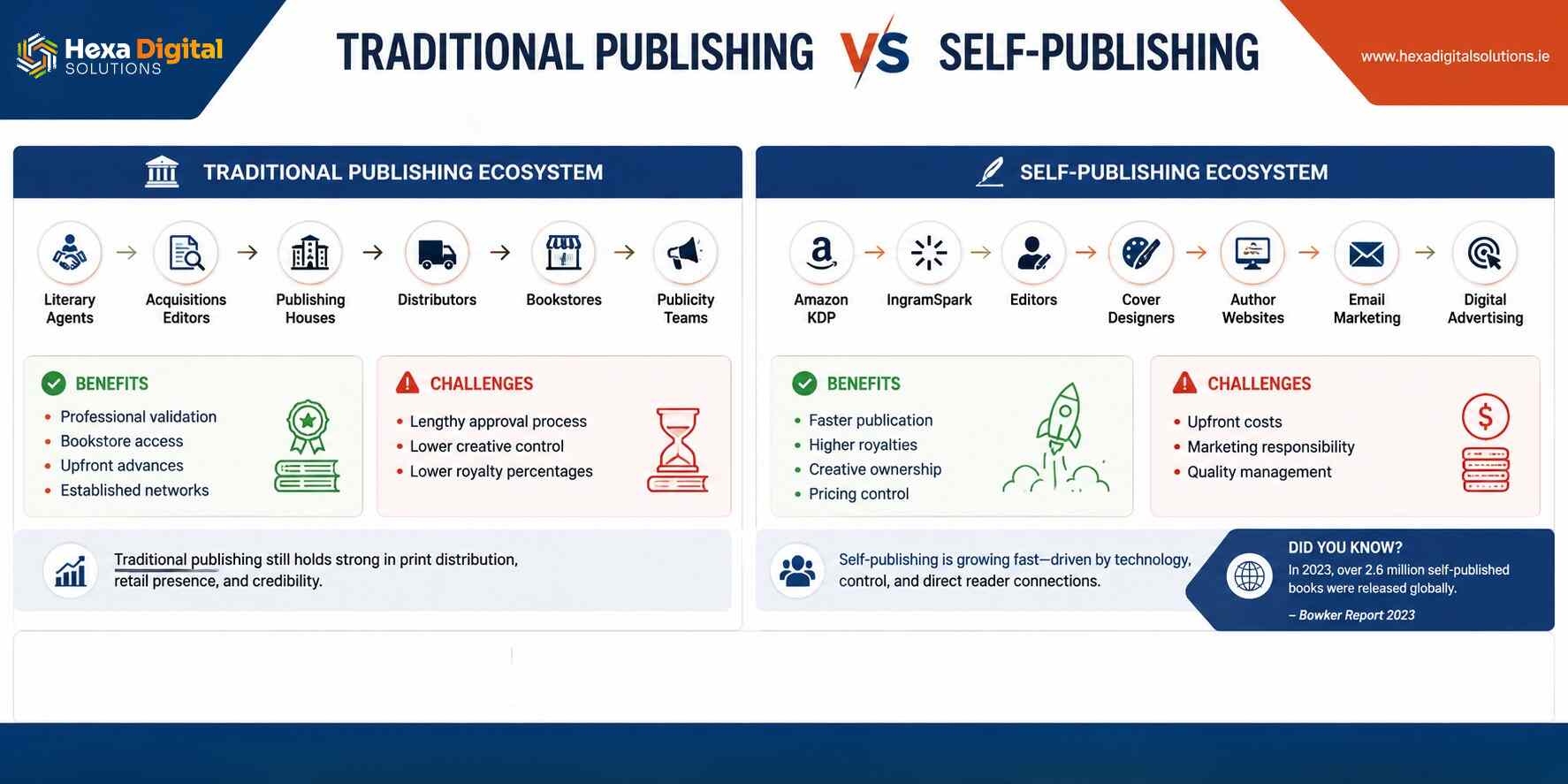 Traditional VS Self Publishing - Hexa Digital Solutions