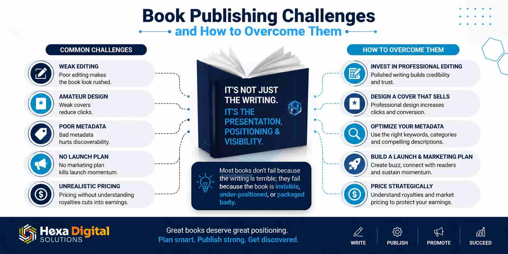 book publishing challenges