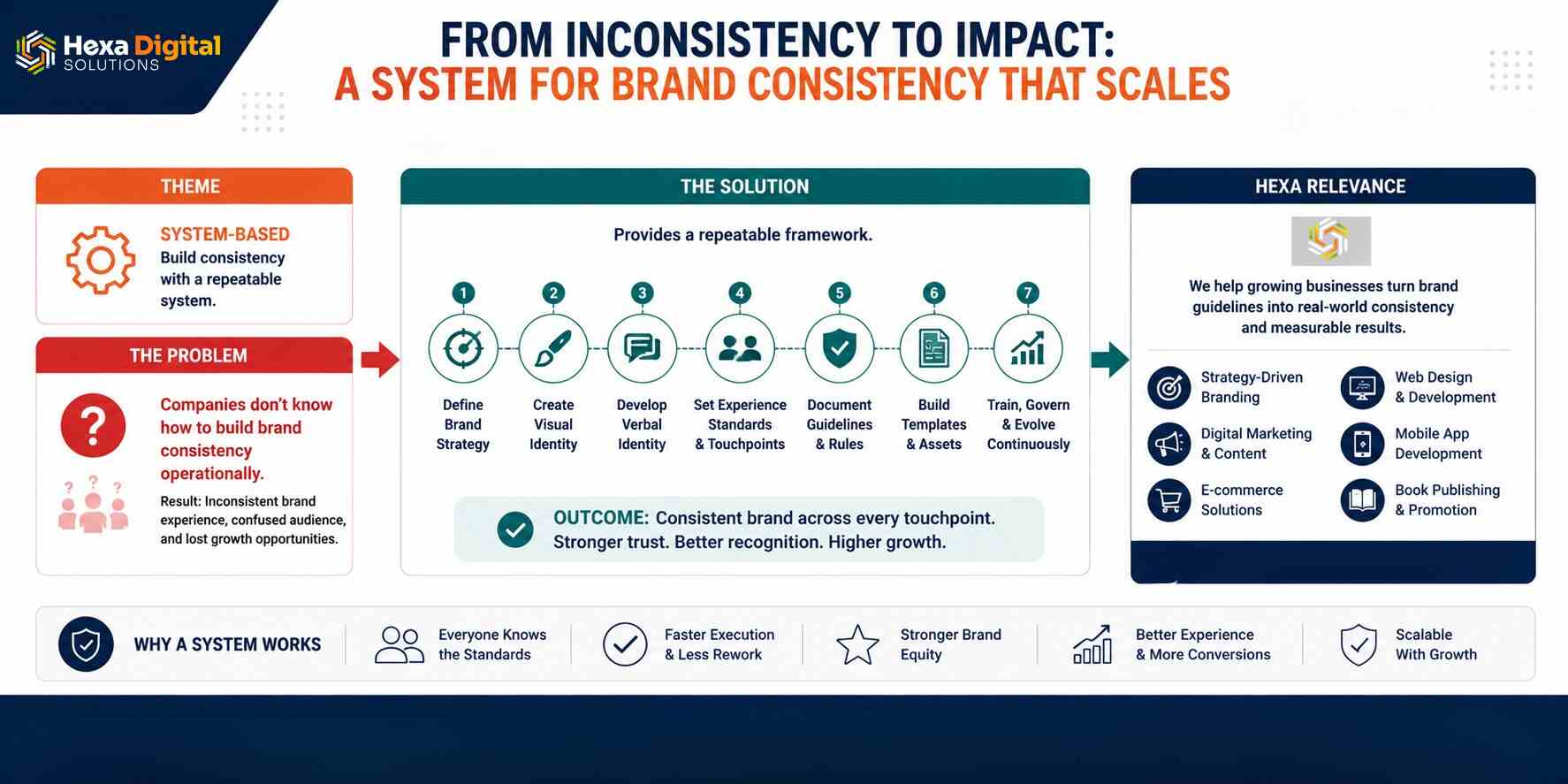 system of brand consistency