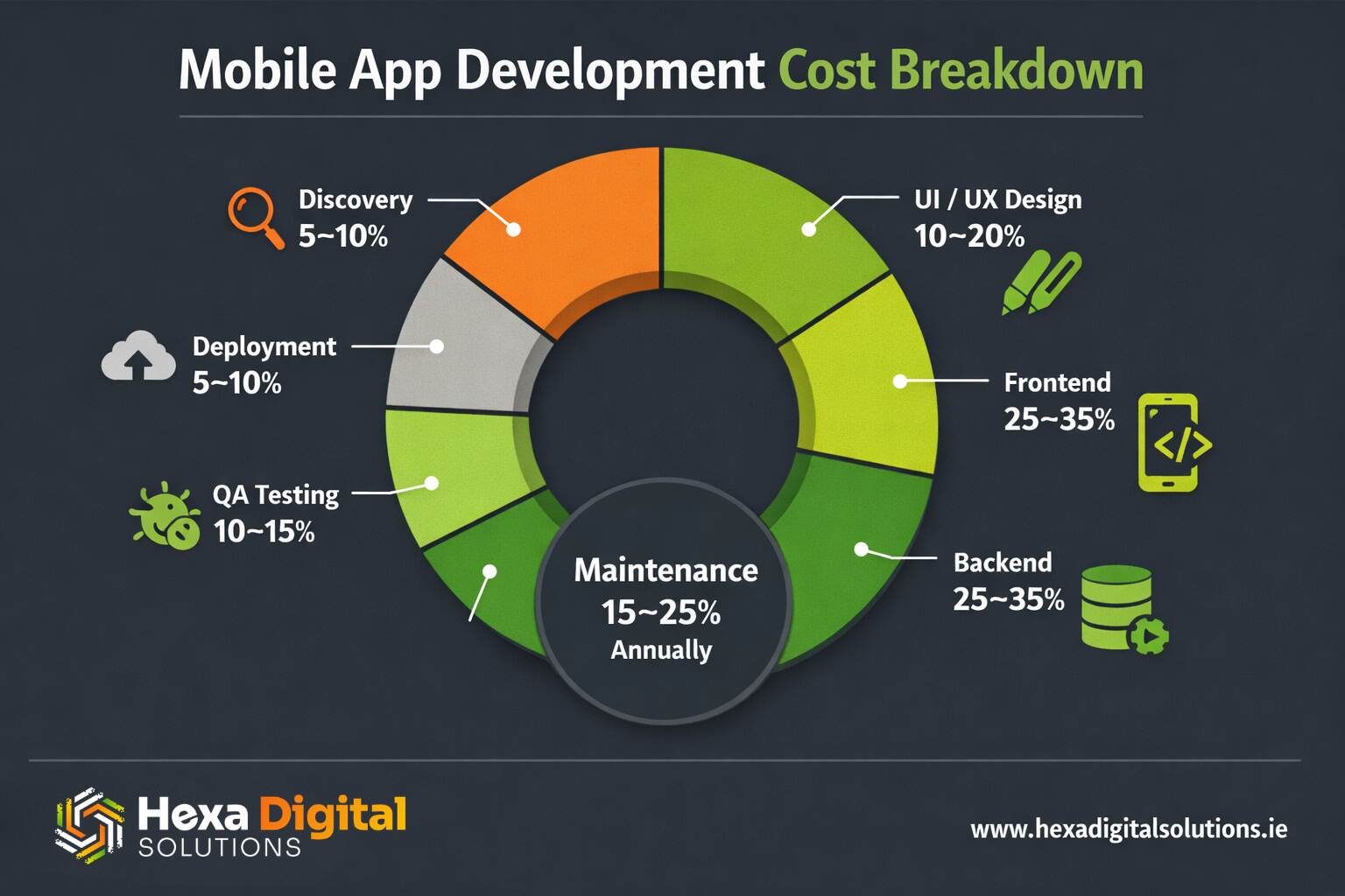 Mobile App Developmen t Cost Breakdown