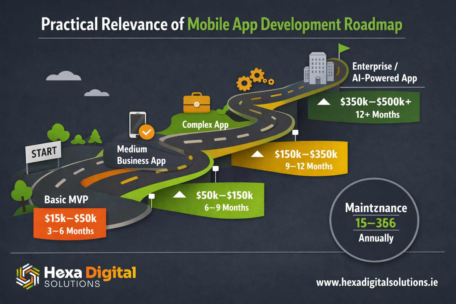 practicle relevance of mobile app development roadmap